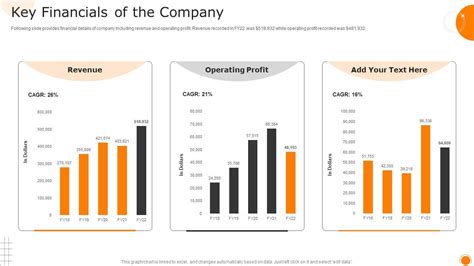 Key Financials and Performance