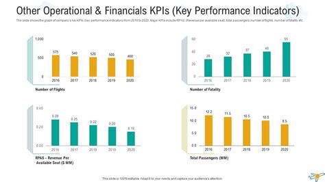 Key Financials and Performance Indicators