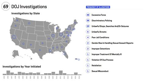 Key Findings from Justice Department Investigations