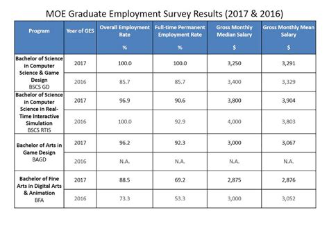 Key Findings of the MOE Graduate Employment Survey