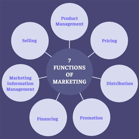 Key Functions of Digital Marketing: