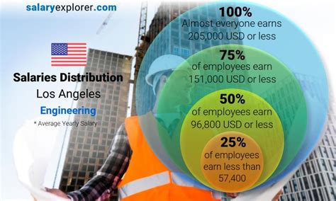 Key Highlights of Average Salaries in Los Angeles