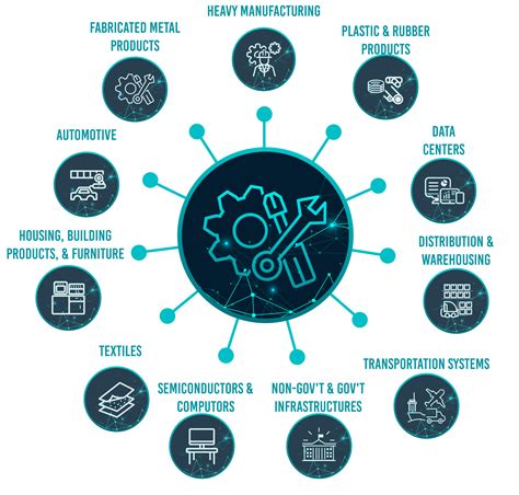 Key Industrial Sectors: