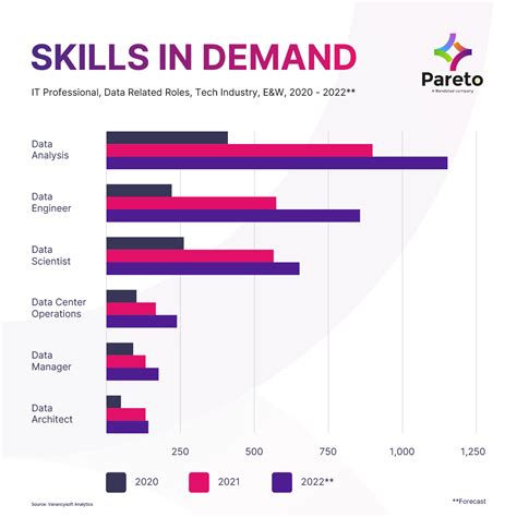 Key Industries and Skills in Demand