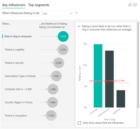 Key Influencers and Designers: