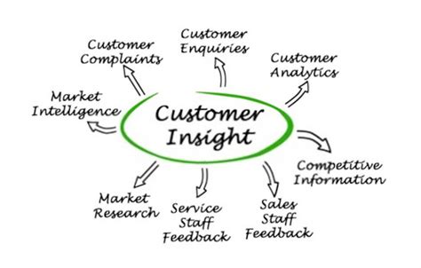 Key Insights from Customer Research: