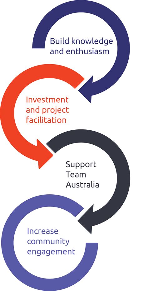 Key Investment Focus Areas