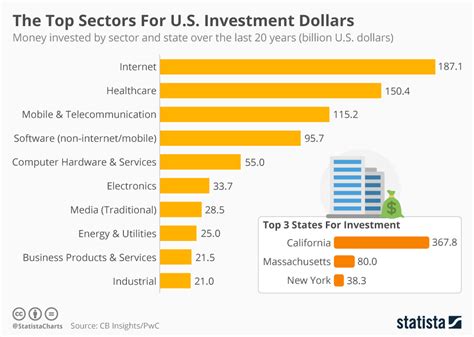 Key Investment Sectors