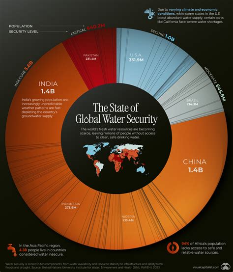 Key Issues in Water Security