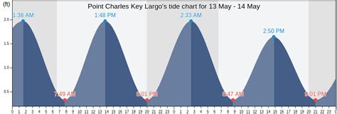 Key Largo Tide Chart