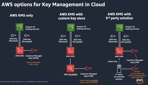 Key Management Systems (KMS)