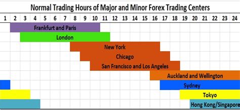 Key Market Trading Hours