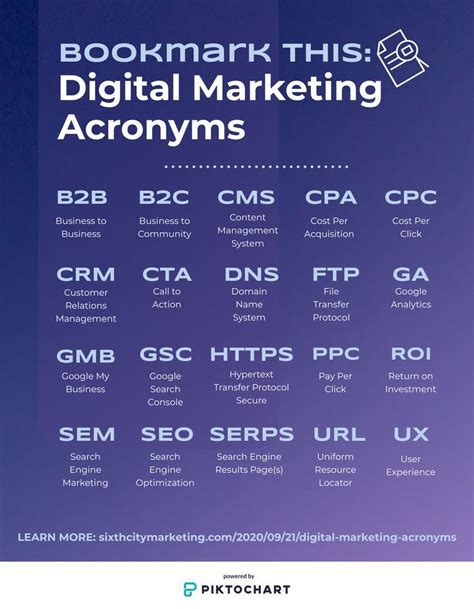 Key Marketing Abbreviations