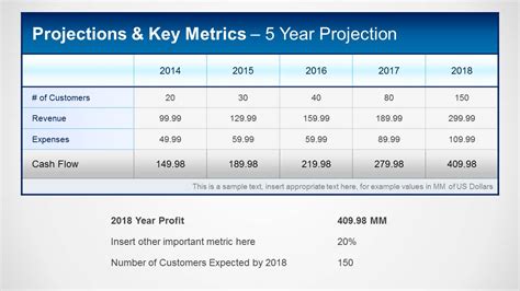 Key Metrics and Projections