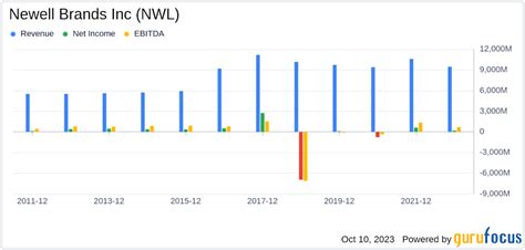 Key Metrics for Newell Brands Inc. Stock