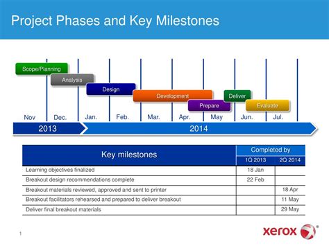 Key Milestones: