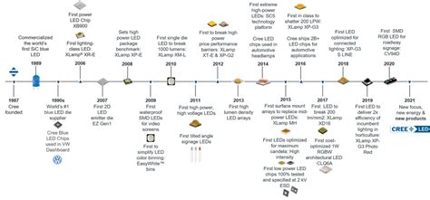 Key Milestones in Cree's LED Pioneering: