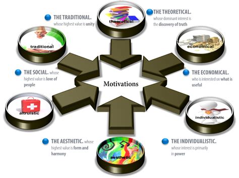 Key Motivators