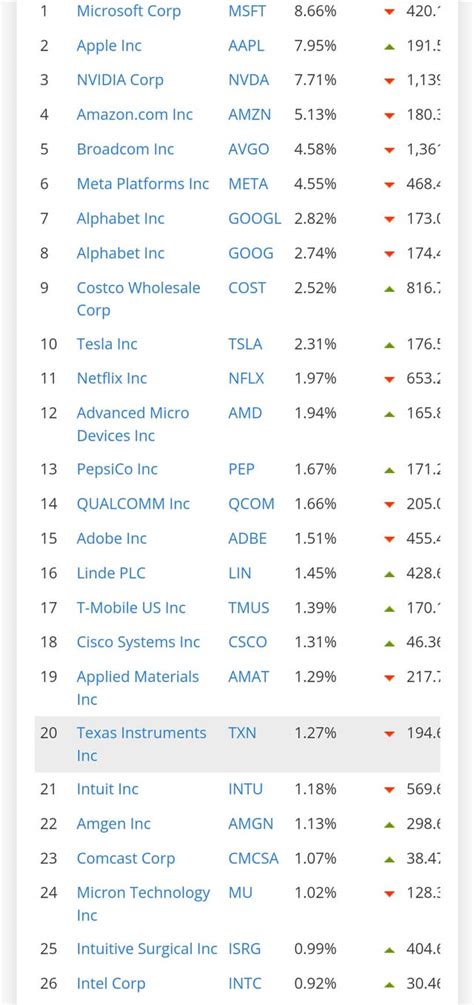 Key Nasdaq 100 Companies