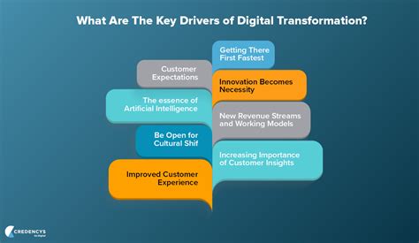 Key Pain Points Driving Digital Transformation