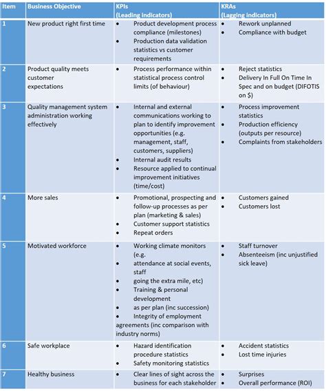 Key Performance Indicator Tables