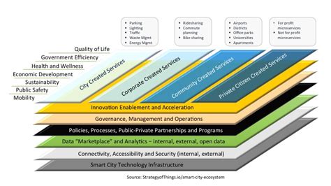 Key Pillars of Singapore's Smart City Framework