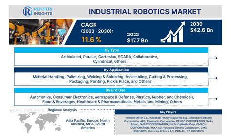 Key Players in the Industrial Robot Market