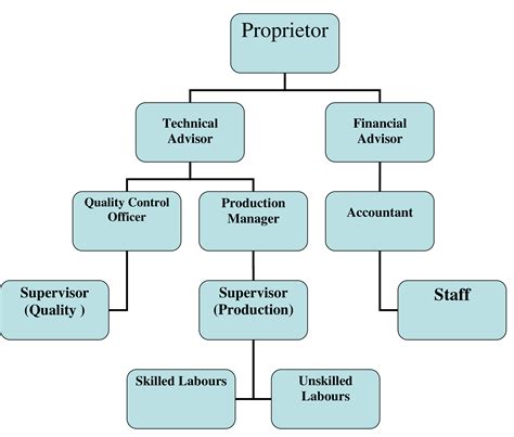 Key Positions and Departments: