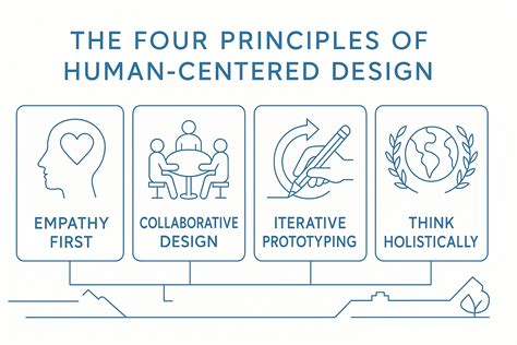 Key Principles of Human-Centered Design