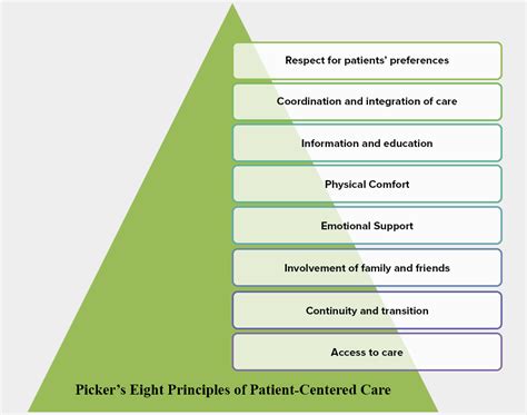 Key Principles of Patient-Centered Care