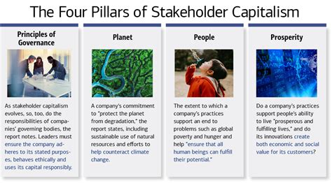 Key Principles of Stakeholder Capitalism