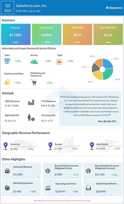 Key Q2 2023 Financial Results: