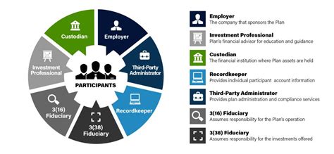 Key Responsibilities of a 401k Administrator