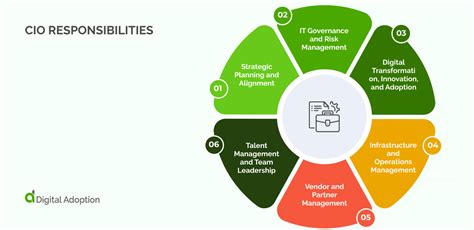 Key Responsibilities of a CIO