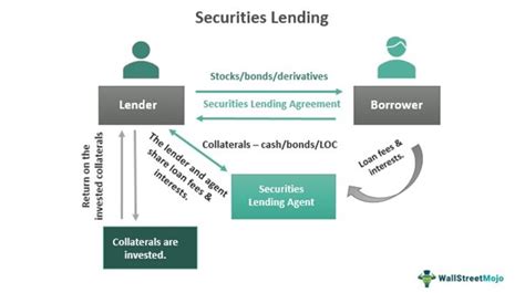 Key Roles in Securities Lending