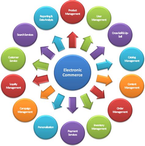 Key Services for E-commerce Dominance: