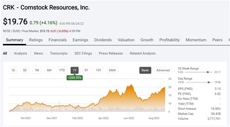 Key Statistics: A Snapshot of Comstock Resources' Performance