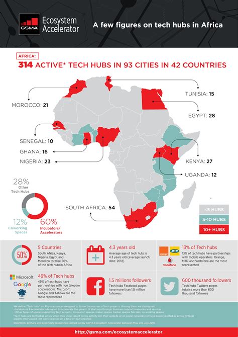 Key Statistics: The Rise of Tech Hubs