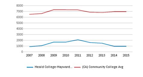 Key Statistics about Heald Hayward CA