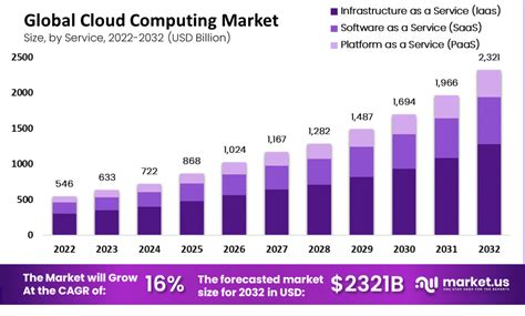 Key Statistics about the Cloud Industry