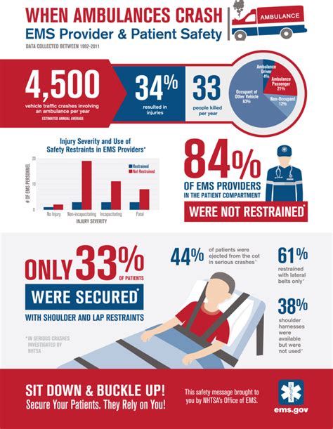 Key Statistics on Ambulance Services