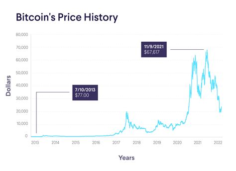 Key Statistics on Bitcoin's Value: