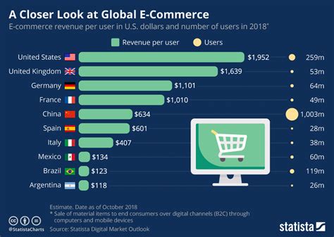 Key Statistics on Digital Commerce