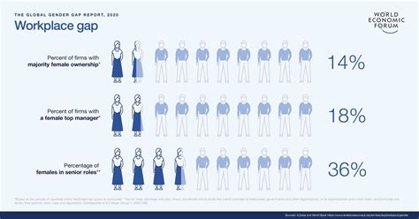 Key Statistics on Gender Gap in Business