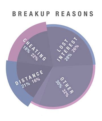 Key Statistics on Relationship Breakups