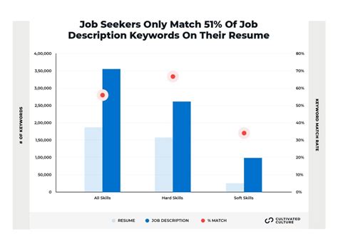 Key Statistics on Resume Writing