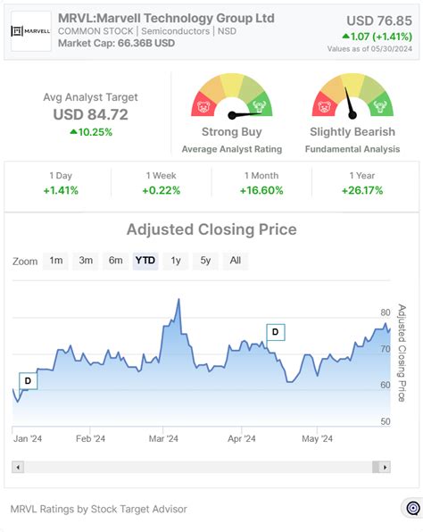 Key Stats for Marvell's Semiconductor Stock