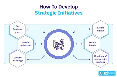 Key Strategic Initiatives