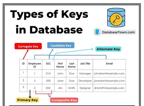 Key Tables