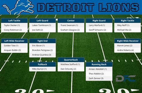 Key Takeaways from the Lions' Depth Chart